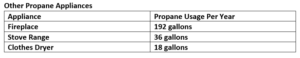 propane usage