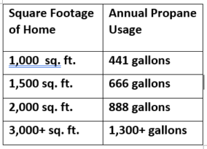 propane usage